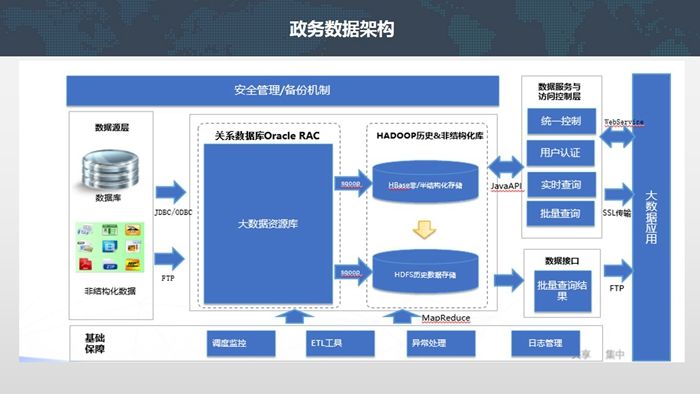 智慧政務—政務資源大數(shù)據(jù)