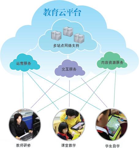 智慧教育—智慧校園云平臺(tái)